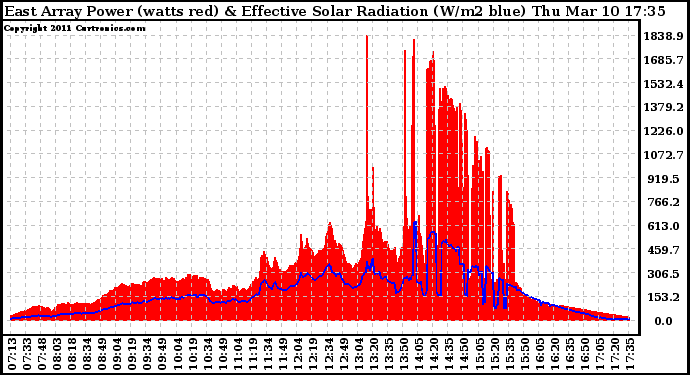 Solar PV/Inverter Performance East Array Power Output & Effective Solar Radiation