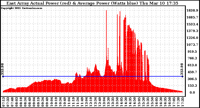 Solar PV/Inverter Performance East Array Actual & Average Power Output