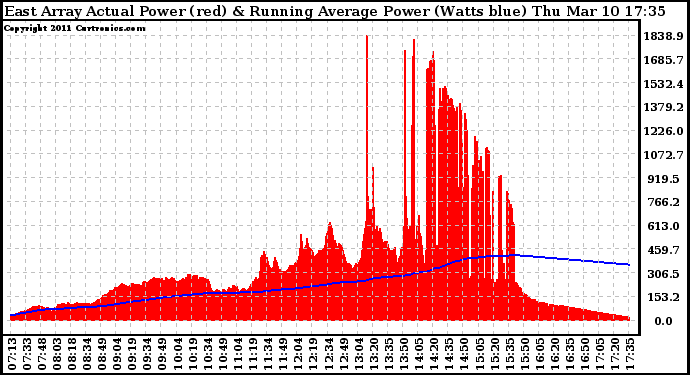 Solar PV/Inverter Performance East Array Actual & Running Average Power Output