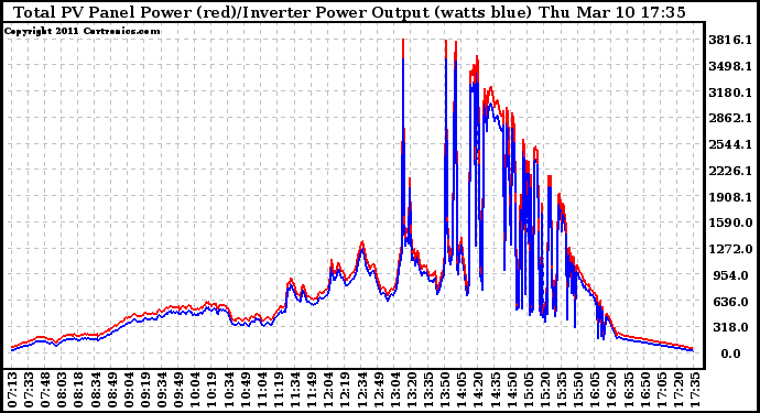 Solar PV/Inverter Performance PV Panel Power Output & Inverter Power Output