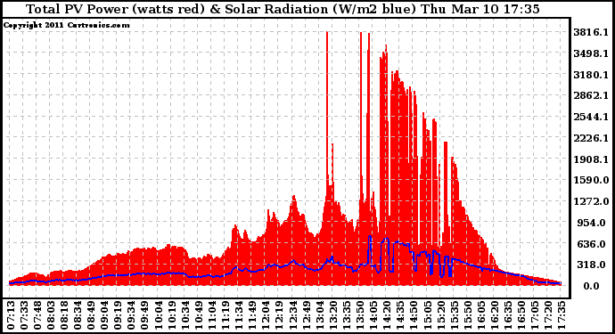 Solar PV/Inverter Performance Total PV Panel Power Output & Solar Radiation