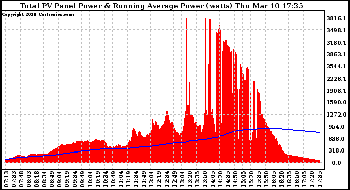 Solar PV/Inverter Performance Total PV Panel & Running Average Power Output