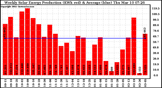 Solar PV/Inverter Performance Weekly Solar Energy Production