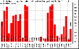 Solar PV/Inverter Performance Daily Solar Energy Production