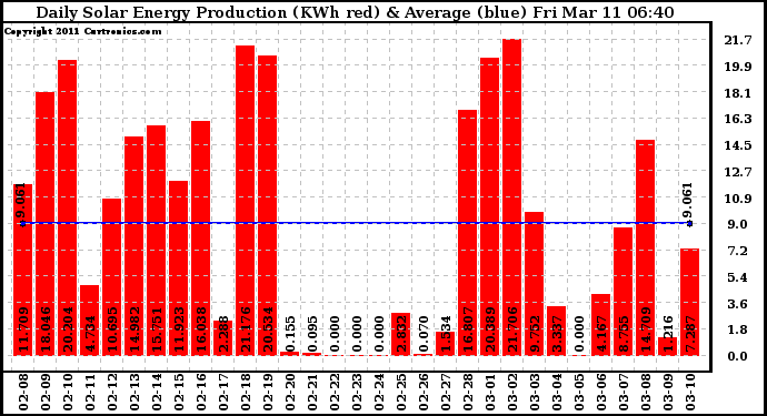 Solar PV/Inverter Performance Daily Solar Energy Production