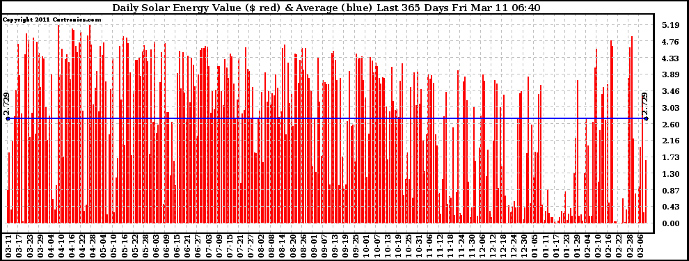 Solar PV/Inverter Performance Daily Solar Energy Production Value Last 365 Days