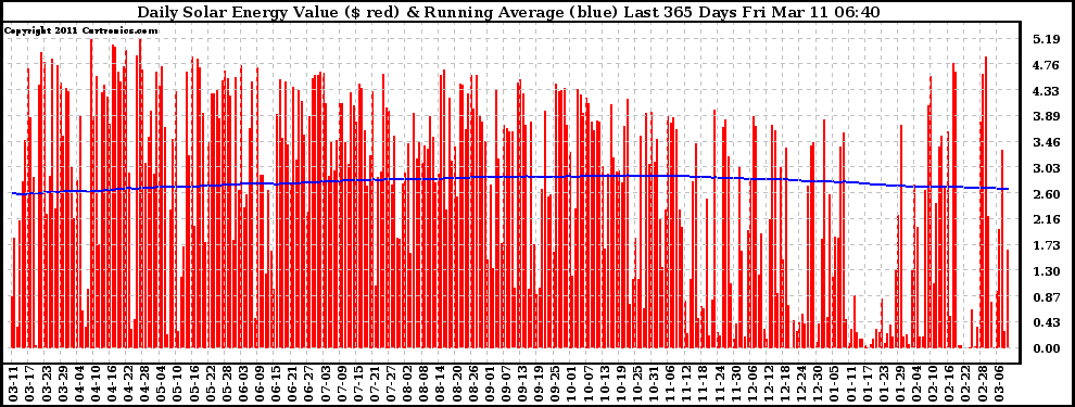 Solar PV/Inverter Performance Daily Solar Energy Production Value Running Average Last 365 Days