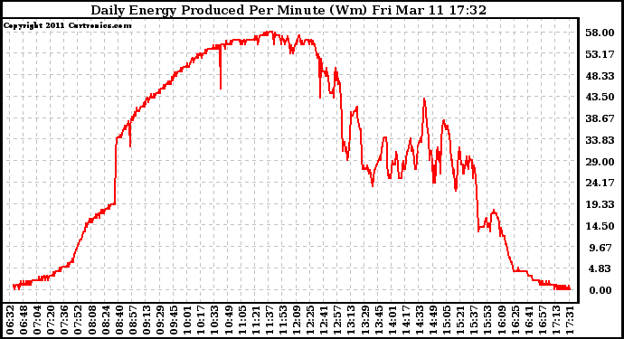 Solar PV/Inverter Performance Daily Energy Production Per Minute