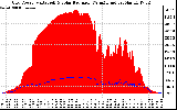 Solar PV/Inverter Performance Grid Power & Solar Radiation