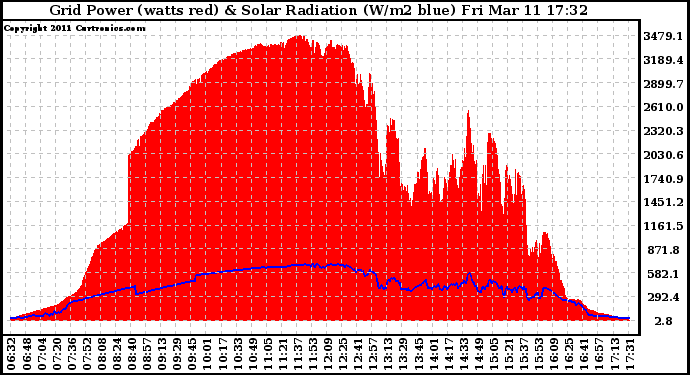 Solar PV/Inverter Performance Grid Power & Solar Radiation