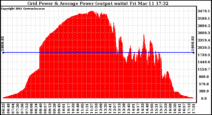 Solar PV/Inverter Performance Inverter Power Output