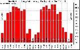 Solar PV/Inverter Performance Monthly Solar Energy Value Average Per Day ($)