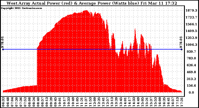 Solar PV/Inverter Performance West Array Actual & Average Power Output