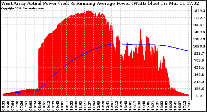 Solar PV/Inverter Performance West Array Actual & Running Average Power Output