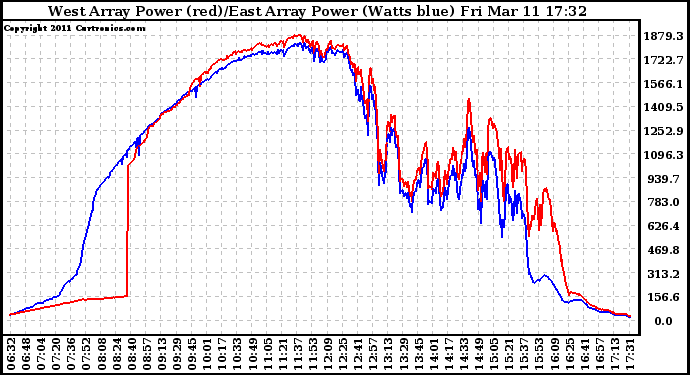 Solar PV/Inverter Performance Photovoltaic Panel Power Output