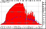 Solar PV/Inverter Performance East Array Power Output & Solar Radiation