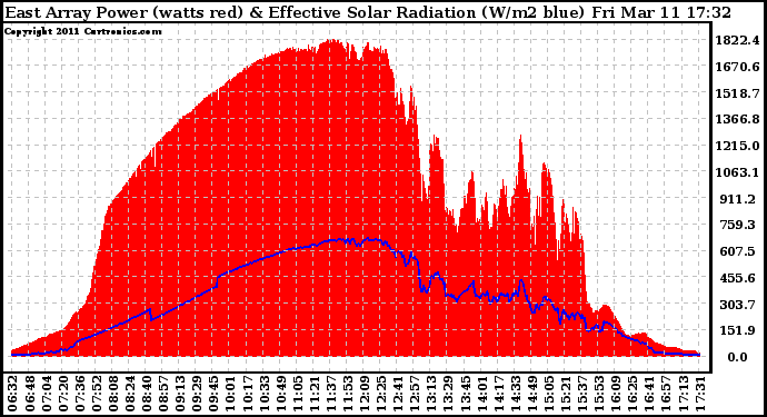 Solar PV/Inverter Performance East Array Power Output & Effective Solar Radiation