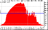 Solar PV/Inverter Performance East Array Actual & Average Power Output