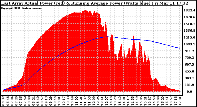 Solar PV/Inverter Performance East Array Actual & Running Average Power Output