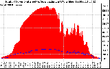 Solar PV/Inverter Performance Total PV Panel Power Output & Solar Radiation