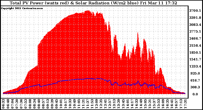 Solar PV/Inverter Performance Total PV Panel Power Output & Solar Radiation