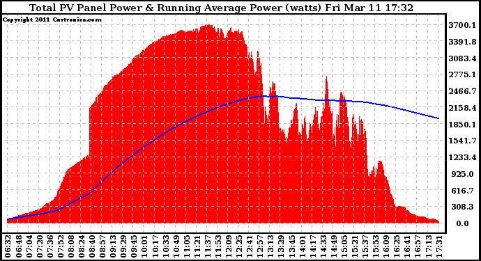 Solar PV/Inverter Performance Total PV Panel & Running Average Power Output