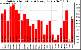 Milwaukee Solar Powered Home WeeklyProductionValue