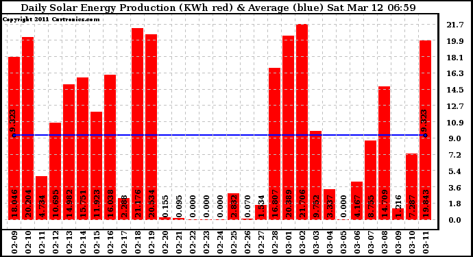 Solar PV/Inverter Performance Daily Solar Energy Production