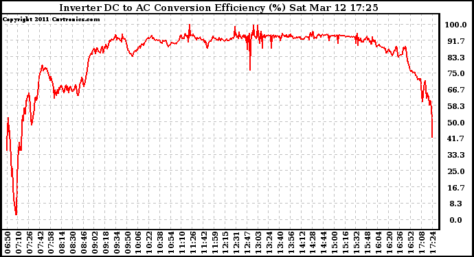 Solar PV/Inverter Performance Inverter DC to AC Conversion Efficiency