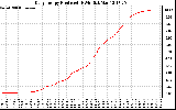 Solar PV/Inverter Performance Daily Energy Production