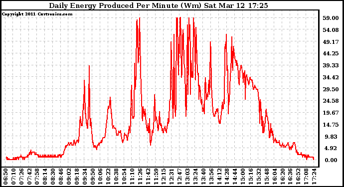 Solar PV/Inverter Performance Daily Energy Production Per Minute