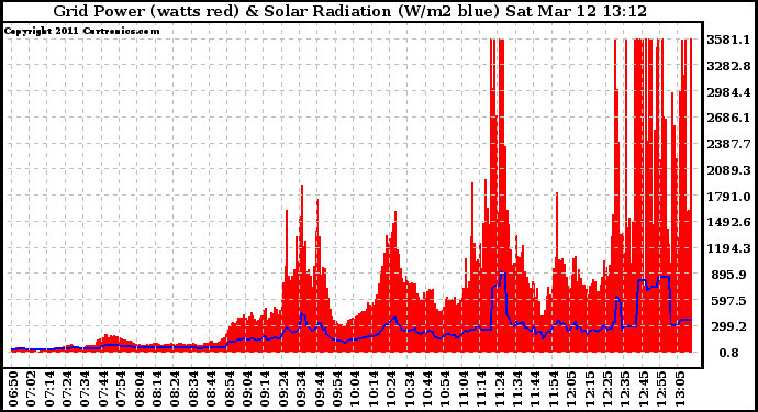 Solar PV/Inverter Performance Grid Power & Solar Radiation