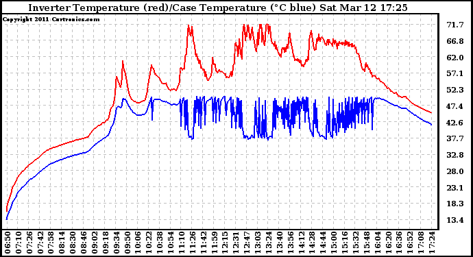 Solar PV/Inverter Performance Inverter Operating Temperature