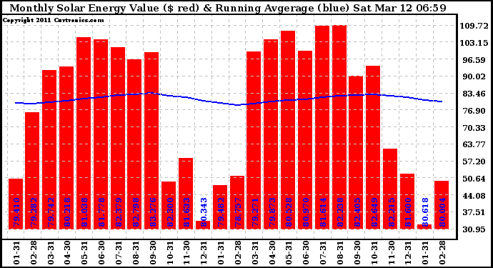 Solar PV/Inverter Performance Monthly Solar Energy Production Value Running Average