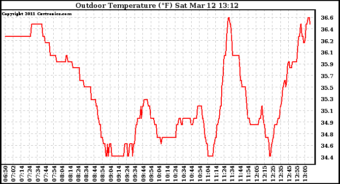 Solar PV/Inverter Performance Outdoor Temperature