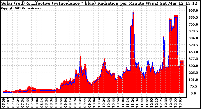 Solar PV/Inverter Performance Solar Radiation & Effective Solar Radiation per Minute