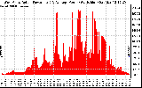 Solar PV/Inverter Performance West Array Actual & Average Power Output