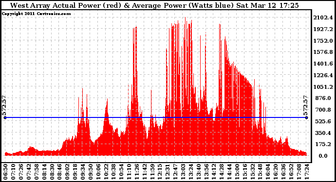 Solar PV/Inverter Performance West Array Actual & Average Power Output