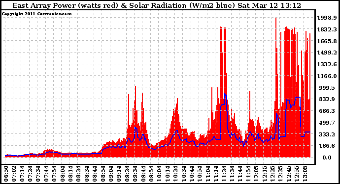 Solar PV/Inverter Performance East Array Power Output & Solar Radiation