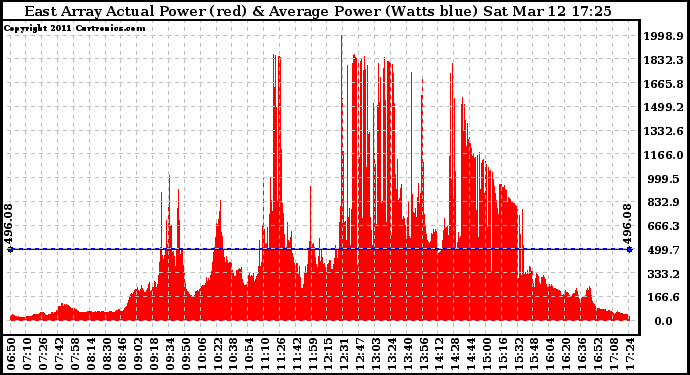 Solar PV/Inverter Performance East Array Actual & Average Power Output