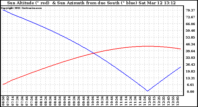 Solar PV/Inverter Performance Sun Altitude Angle & Azimuth Angle