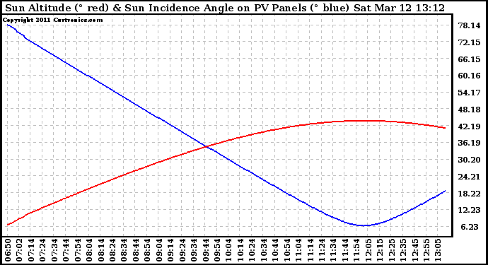 Solar PV/Inverter Performance Sun Altitude Angle & Sun Incidence Angle on PV Panels