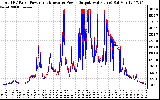 Solar PV/Inverter Performance PV Panel Power Output & Inverter Power Output