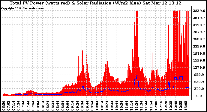 Solar PV/Inverter Performance Total PV Panel Power Output & Solar Radiation