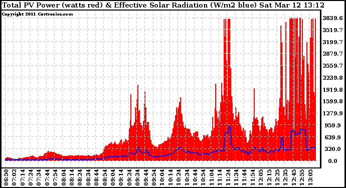 Solar PV/Inverter Performance Total PV Panel Power Output & Effective Solar Radiation