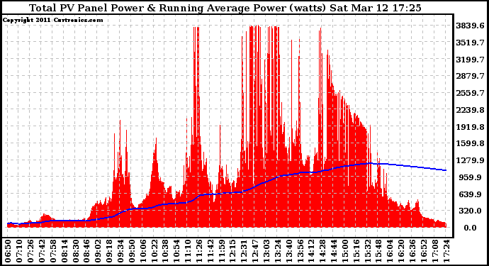 Solar PV/Inverter Performance Total PV Panel & Running Average Power Output