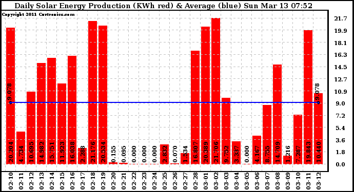 Solar PV/Inverter Performance Daily Solar Energy Production