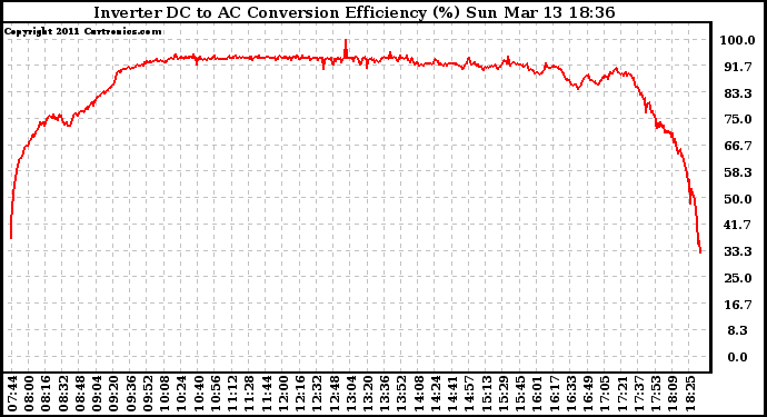 Solar PV/Inverter Performance Inverter DC to AC Conversion Efficiency