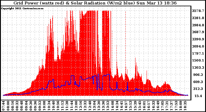 Solar PV/Inverter Performance Grid Power & Solar Radiation