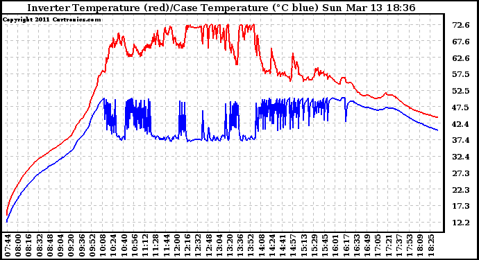 Solar PV/Inverter Performance Inverter Operating Temperature